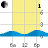 Urbanna tide chart for Friday, August 1, 2025