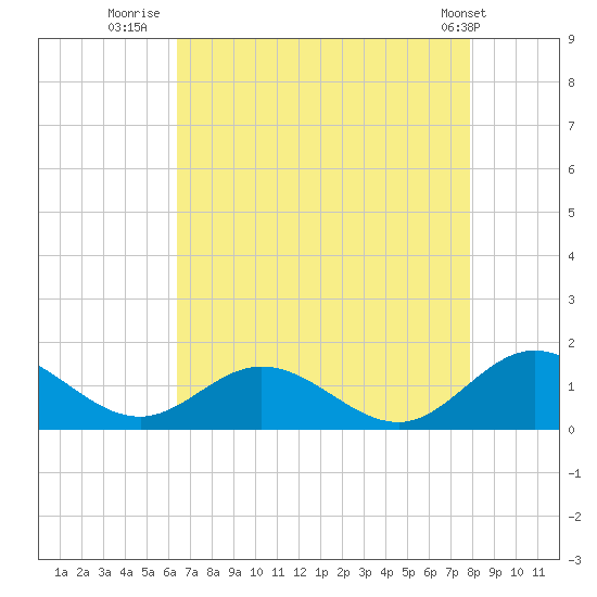 Urbanna tide chart for Wednesday, August 20, 2025