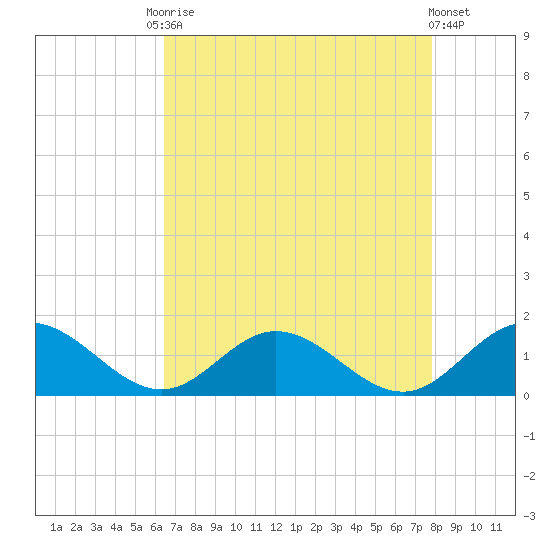Urbanna tide chart for Friday, August 22, 2025