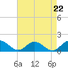 Urbanna tide chart for Friday, August 22, 2025