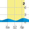 Urbanna tide chart for Saturday, August 2, 2025