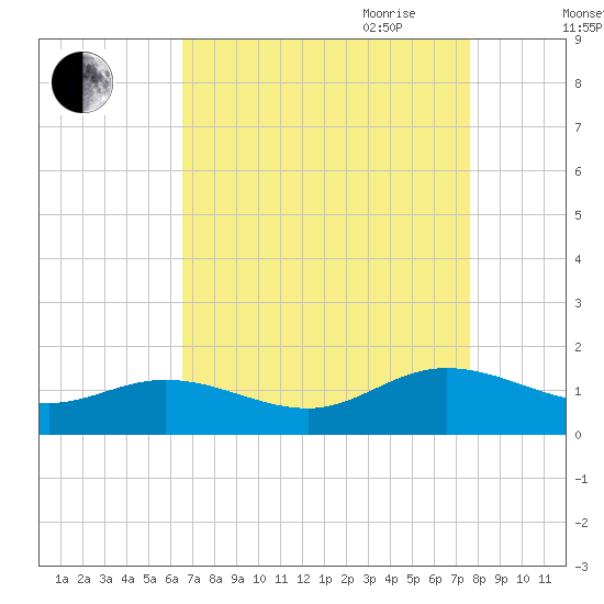 Urbanna tide chart for Sunday, August 31, 2025