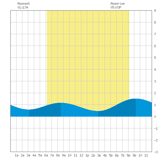 Urbanna tide chart for Monday, August 4, 2025
