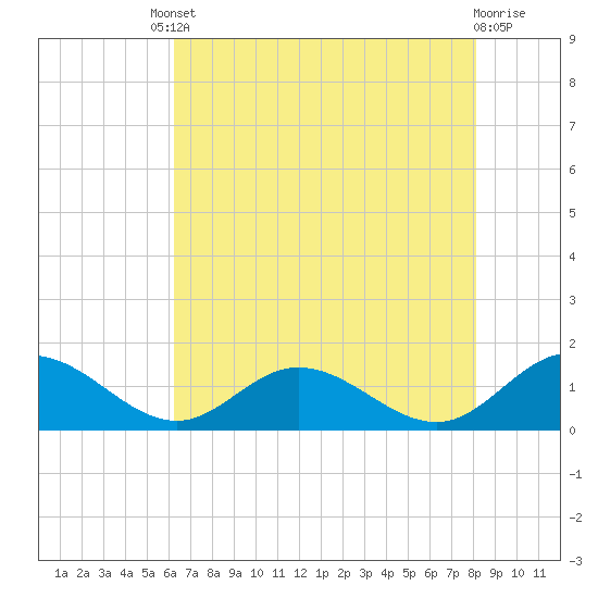Urbanna tide chart for Friday, August 8, 2025