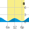 Urbanna tide chart for Friday, August 8, 2025