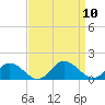 Urbanna tide chart for Wednesday, September 10, 2025