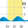 Urbanna tide chart for Thursday, September 11, 2025