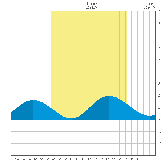 Urbanna tide chart for Friday, September 12, 2025