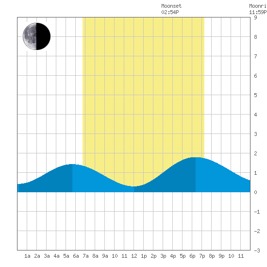 Urbanna tide chart for Sunday, September 14, 2025