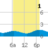 Urbanna tide chart for Monday, September 1, 2025