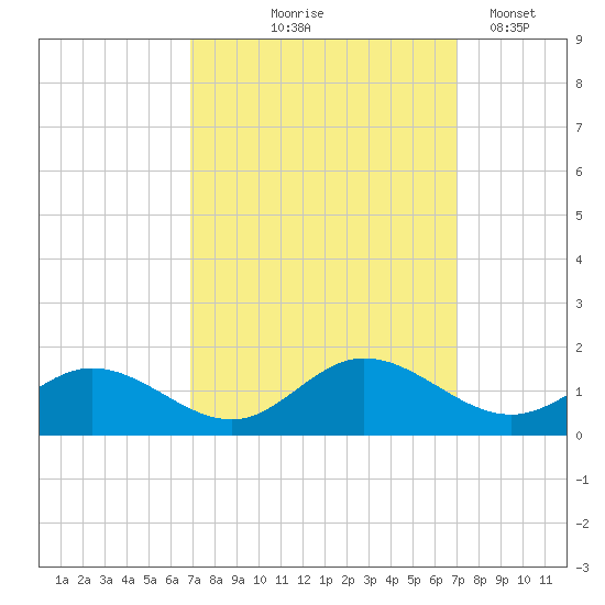 Urbanna tide chart for Thursday, September 25, 2025