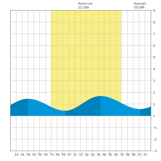 Urbanna tide chart for Friday, September 26, 2025