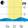Urbanna tide chart for Monday, September 29, 2025