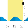 Urbanna tide chart for Monday, September 8, 2025