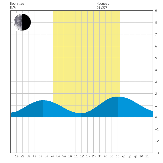 Urbanna tide chart for Monday, October 13, 2025