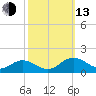 Urbanna tide chart for Monday, October 13, 2025