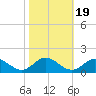 Urbanna tide chart for Sunday, October 19, 2025