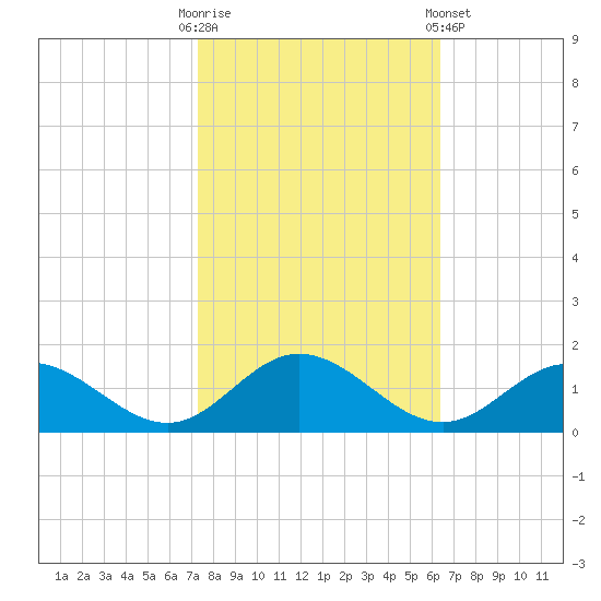 Urbanna tide chart for Monday, October 20, 2025