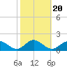 Urbanna tide chart for Monday, October 20, 2025