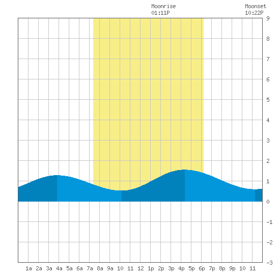 Urbanna tide chart for Monday, October 27, 2025
