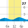 Urbanna tide chart for Monday, October 27, 2025