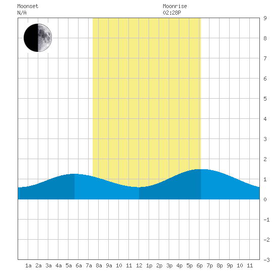 Urbanna tide chart for Wednesday, October 29, 2025