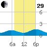 Urbanna tide chart for Wednesday, October 29, 2025