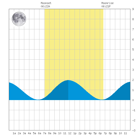 Urbanna tide chart for Monday, October 6, 2025