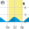 Urbanna tide chart for Monday, October 6, 2025