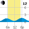 Urbanna tide chart for Wednesday, November 12, 2025