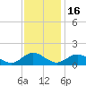 Urbanna tide chart for Sunday, November 16, 2025