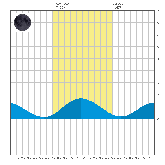 Urbanna tide chart for Thursday, November 20, 2025