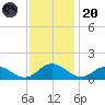 Urbanna tide chart for Thursday, November 20, 2025