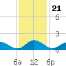 Urbanna tide chart for Friday, November 21, 2025