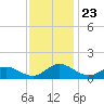 Urbanna tide chart for Sunday, November 23, 2025