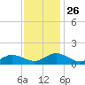 Urbanna tide chart for Wednesday, November 26, 2025
