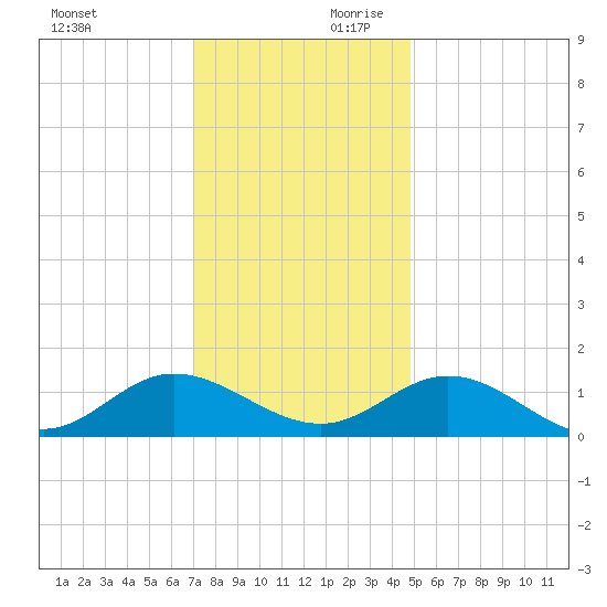 Urbanna tide chart for Saturday, November 29, 2025