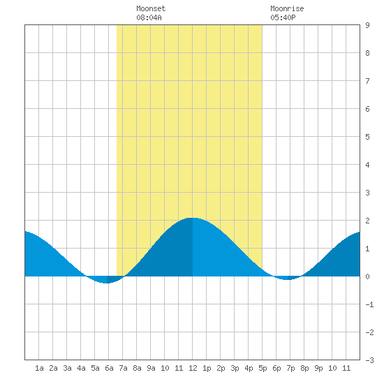Urbanna tide chart for Thursday, November 6, 2025