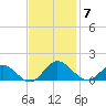 Urbanna tide chart for Friday, November 7, 2025