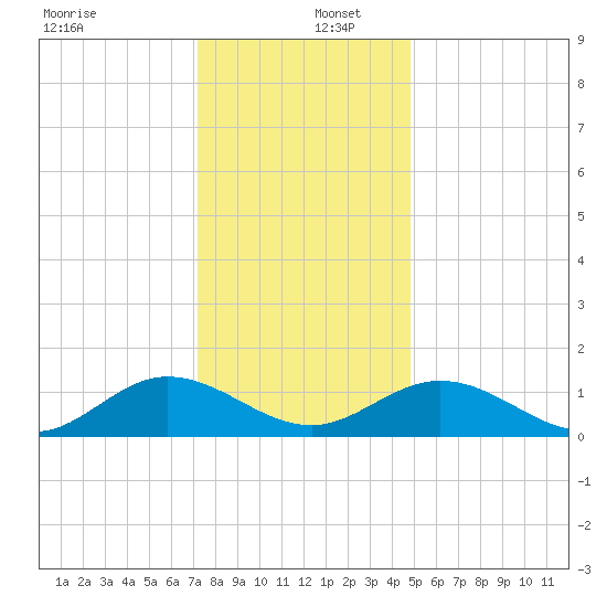Urbanna tide chart for Friday, December 12, 2025
