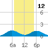 Urbanna tide chart for Friday, December 12, 2025