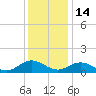 Urbanna tide chart for Sunday, December 14, 2025