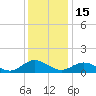 Urbanna tide chart for Monday, December 15, 2025