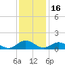 Urbanna tide chart for Tuesday, December 16, 2025