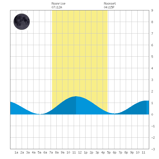 Urbanna tide chart for Friday, December 19, 2025