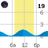 Urbanna tide chart for Friday, December 19, 2025