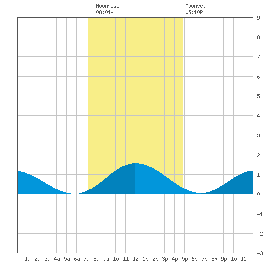 Urbanna tide chart for Saturday, December 20, 2025