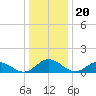 Urbanna tide chart for Saturday, December 20, 2025