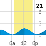 Urbanna tide chart for Sunday, December 21, 2025