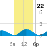 Urbanna tide chart for Monday, December 22, 2025